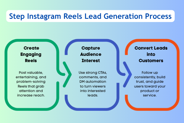 Instagram Reels Lead Generation 7 Powerful Ways to Grow Faster